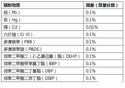 RoHS測試樣品拆分規(guī)范，沒你想的那么復雜